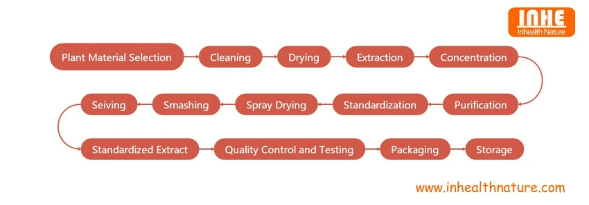 Standardized Extract Flow Chart